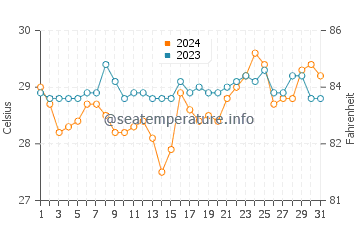 Malbang water temp chart in March