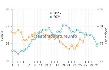 Malcolm's Road Beach water temp chart in March