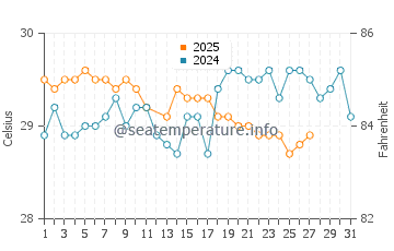 Temperatura vode u Malem u ožujku