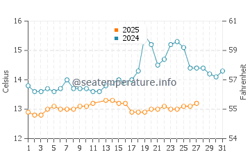 Malgrat de Mar water temp chart in March