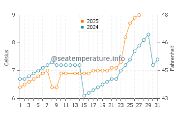 Malheur Lake water temp chart in March