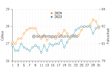Maliig water temp chart in March