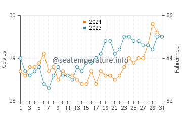 Malim water temp chart in March
