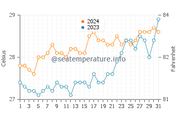 Malinao water temp chart in March