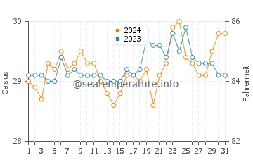 Malisbeng water temp chart in March