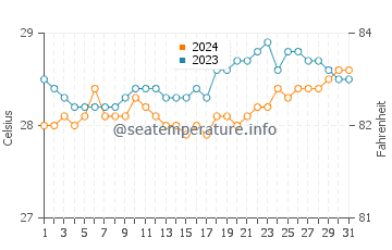 Malita water temp chart in March