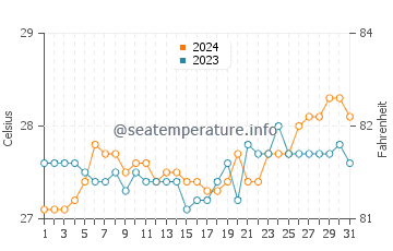 Malitbog water temp chart in March