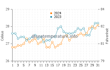 Maloh water temp chart in March