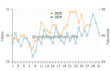 Malpe water temp chart in March