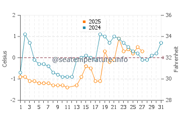 Malpeque Bay water temp chart in March