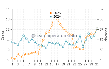 Maltakva water temp chart in March