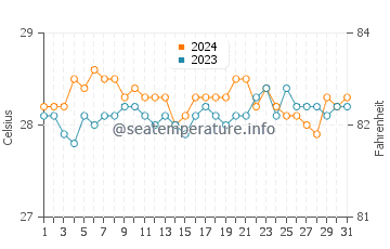 Maluso water temp chart in March