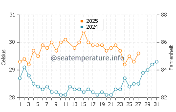 Malvan water temp chart in March
