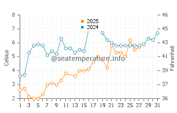 Temperatura del agua en Mamaroneck en marzo