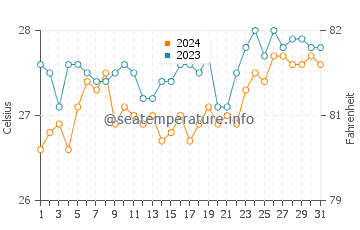 Mambajao water temp chart in March
