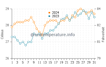 Mamburao water temp chart in March