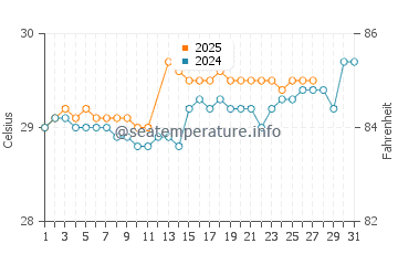 Mamuju water temp chart in March