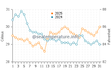 Temperature dell'acqua a Mana Island a marzo