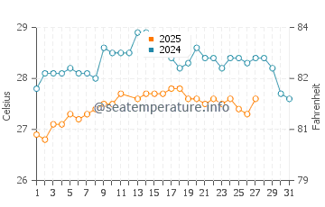 Temperature dell'acqua a Mana a marzo