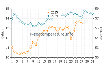 Wassertemperatur Manaccora im März