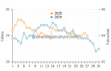 Temperatura del agua en Mananara Avaratra en marzo