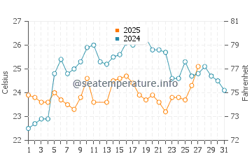 Manatee Bay water temp chart in March