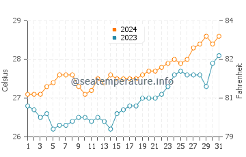 Manaul water temp chart in March