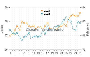 Wassertemperatur Mancilang im März