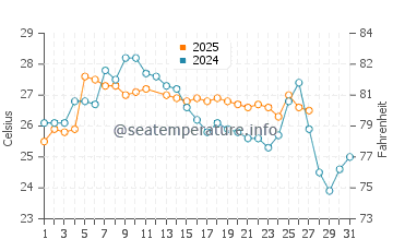 Mancora water temp chart in March