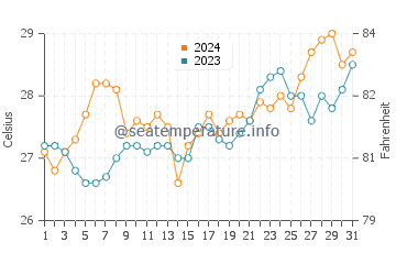 Mandaon water temp chart in March