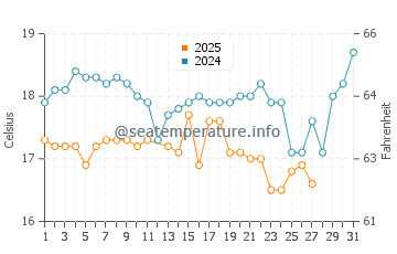 Mandraki water temp chart in March