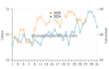 Mangalore water temp chart in March