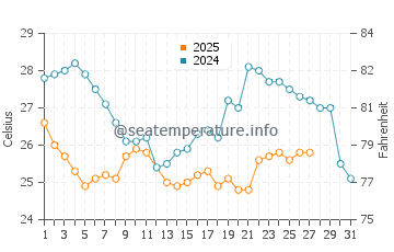 Wassertemperatur Mangaratiba im März
