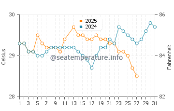 Manggar water temp chart in March