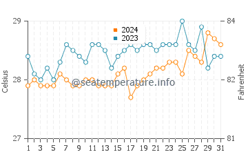 Temperatura del agua en Mangili en marzo