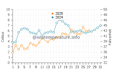 Manhasset Bay water temp chart in March