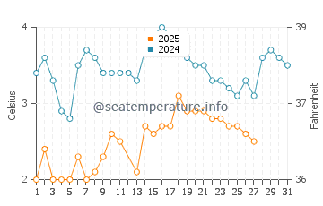 Manistee water temp chart in March