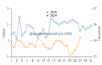 Manistique water temp chart in March