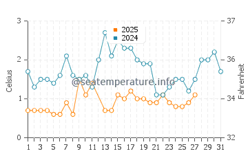 Manitou Beach water temp chart in March