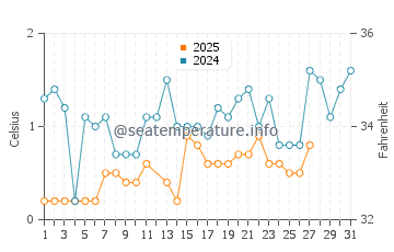 Manitowaning water temp chart in March