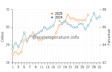 Mannar water temp chart in March
