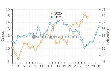 Manns Harbor water temp chart in March