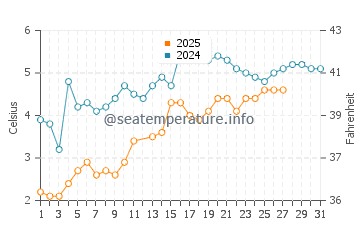 Manomet water temp chart in March