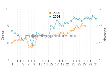 Manorbier water temp chart in March