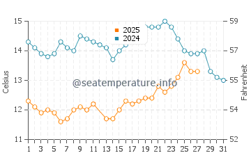 Manresa State Beach water temp chart in March