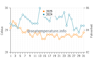 Temperatura vode u Manta Bay u ožujku