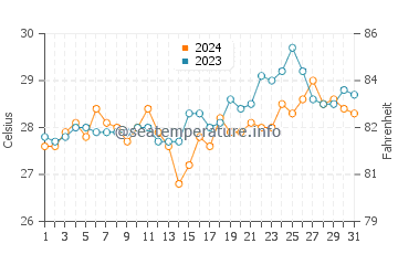 Manticao water temp chart in March
