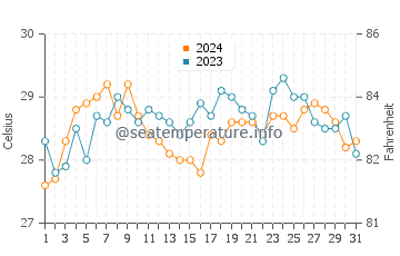 Manubul water temp chart in March
