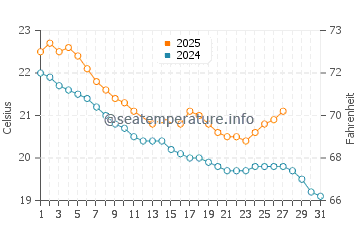 Manukau City water temp chart in March