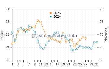 Manyana water temp chart in March